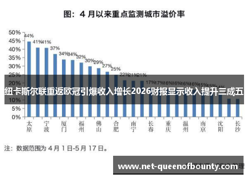 纽卡斯尔联重返欧冠引爆收入增长2026财报显示收入提升三成五 纽卡斯尔联重返欧冠引爆收入增长2026财报显示收入提升三成五