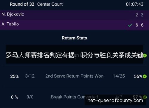 罗马大师赛排名判定有据,积分与胜负关系成关键 罗马大师赛排名判定有据,积分与胜负关系成关键